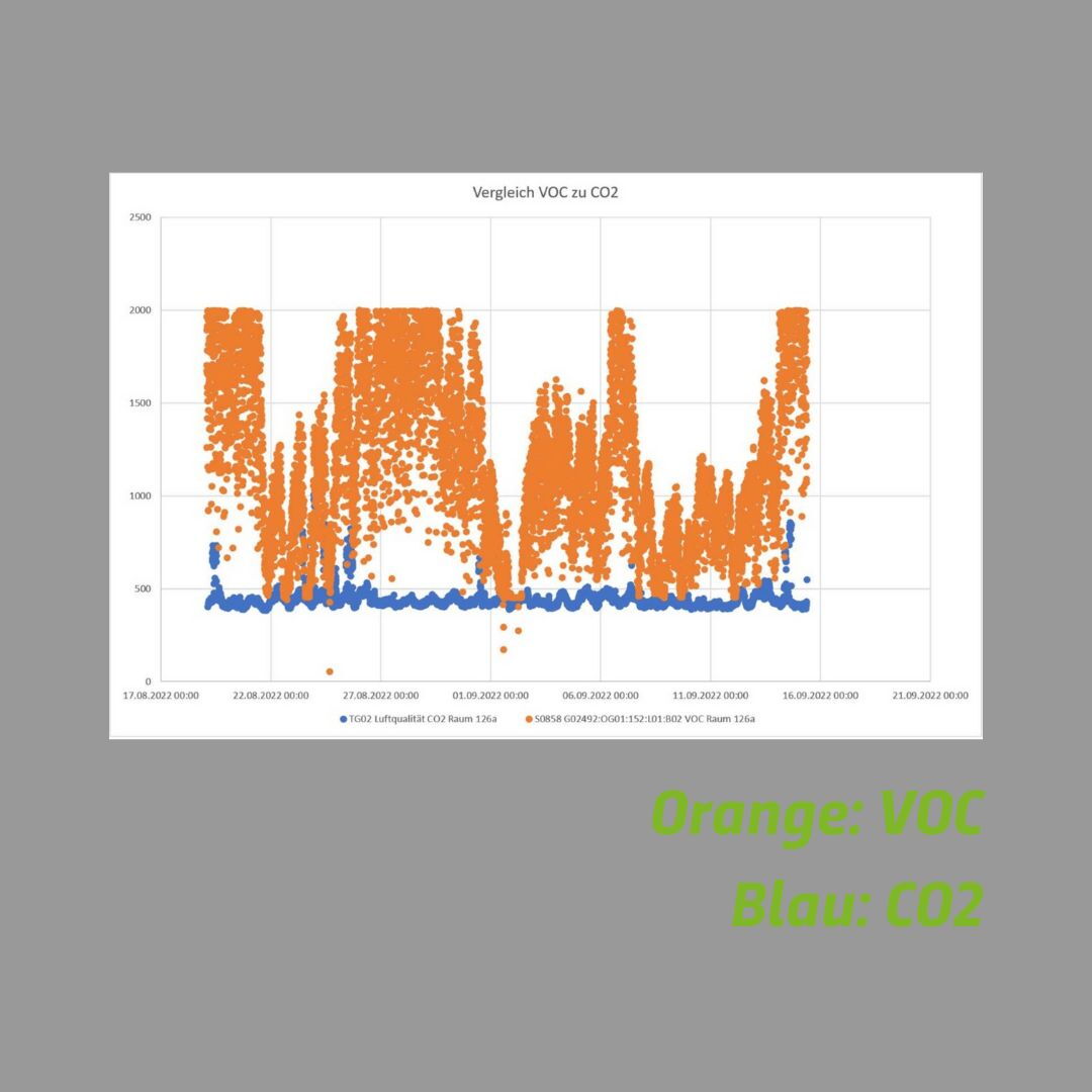 Messkurven mit Vergleich von VOC und CO2-Konzentration