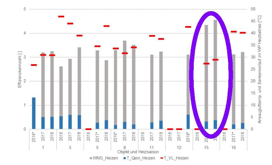 Vergleichsgrafik WGN mit Temperaturniveau